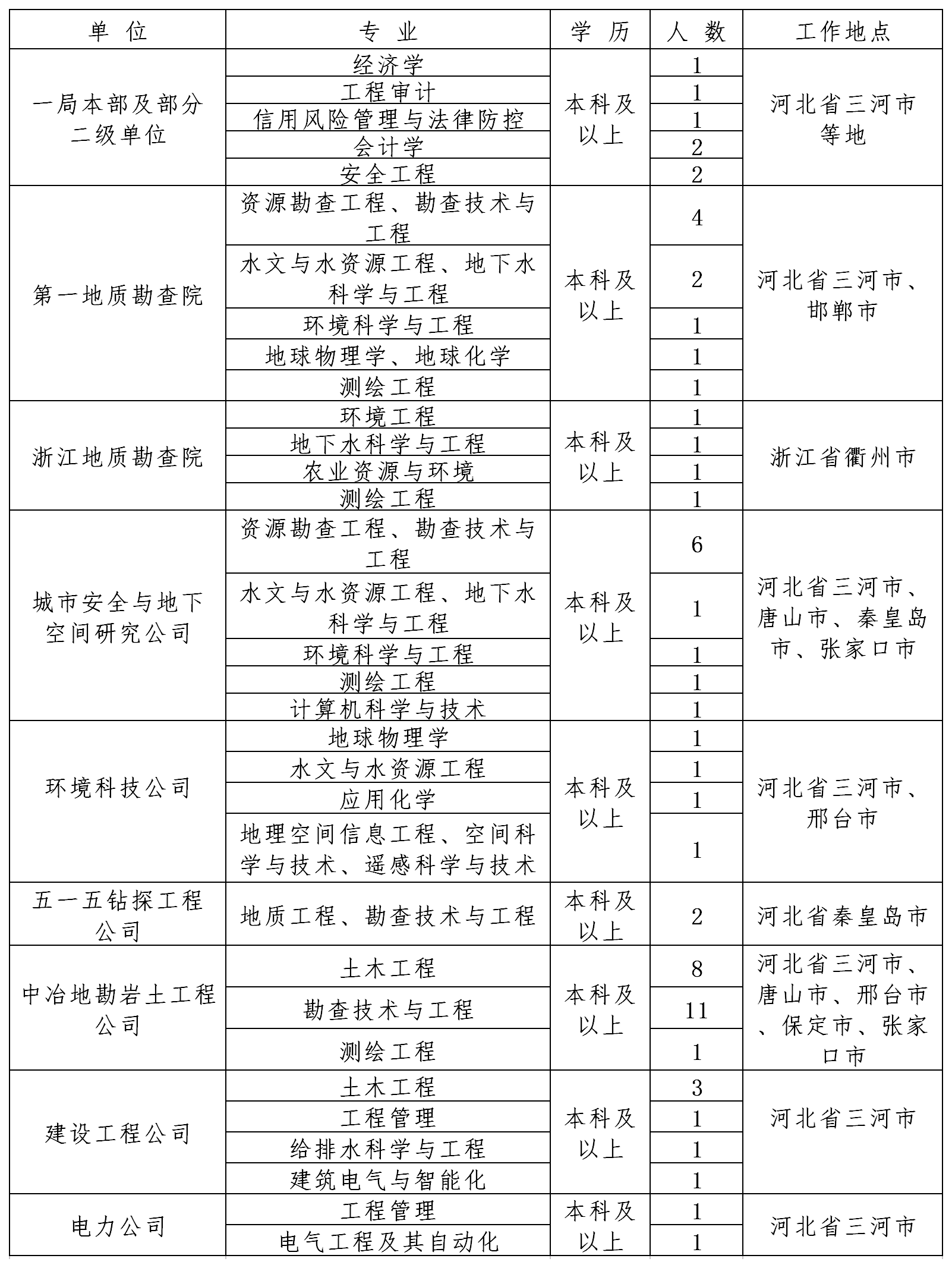 1669016751175084.png 单位专业明细表 全部h制.png